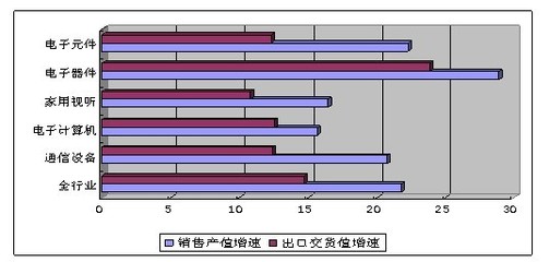 前7月我國(guó)通信設(shè)備銷售5816億元，生產(chǎn)手機(jī)近6億臺(tái)，家用視聽設(shè)備市場(chǎng)同步活躍